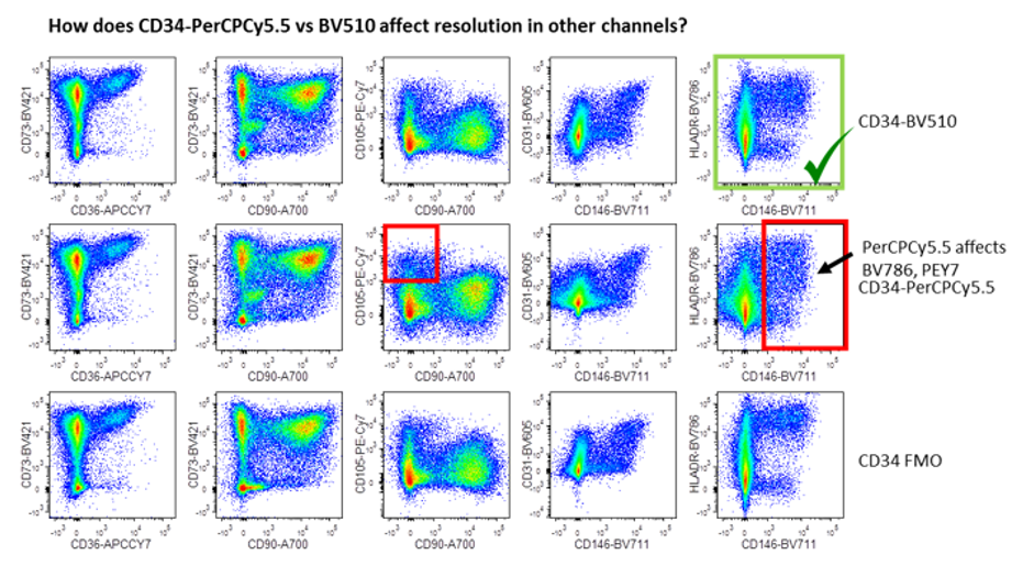 Using FMO controls can reveal spillover problems