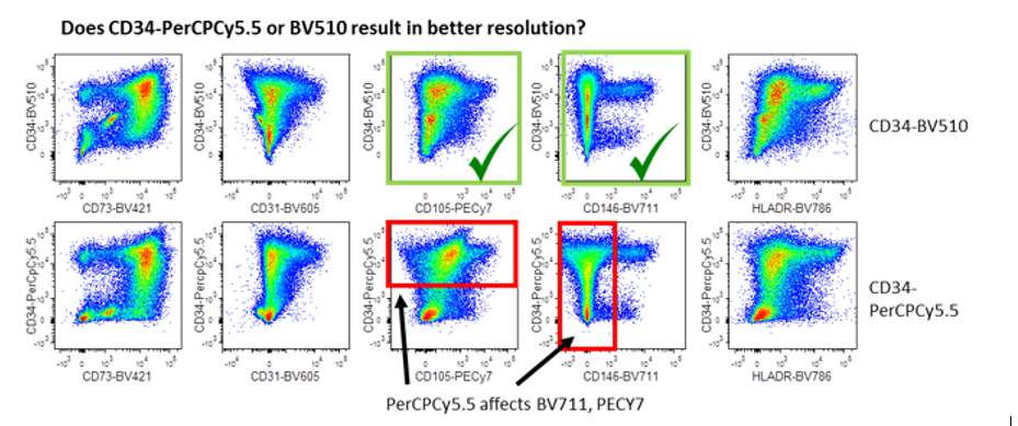 Using FMO controls can reveal spillover problems