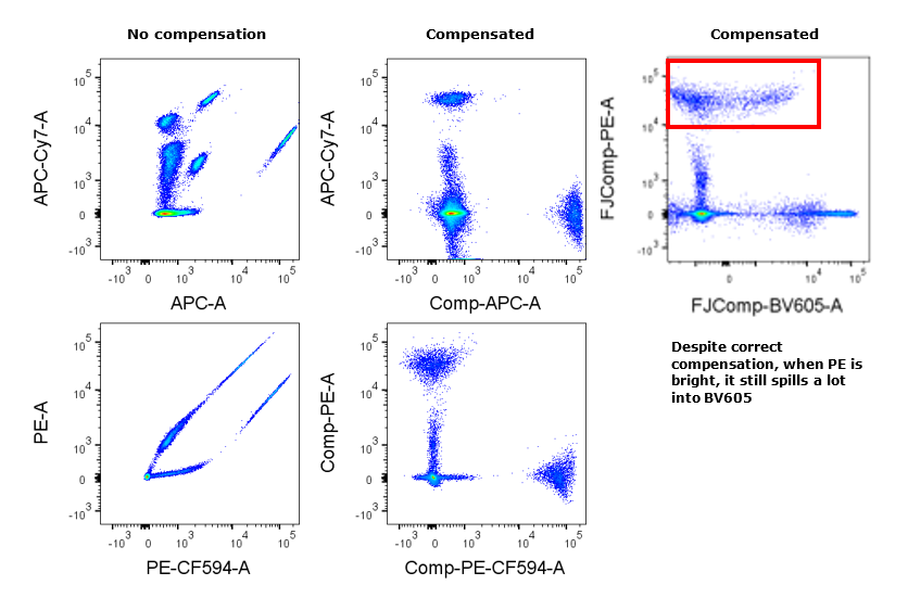 Chart showing concepts of compensation with regard to flow cytometry