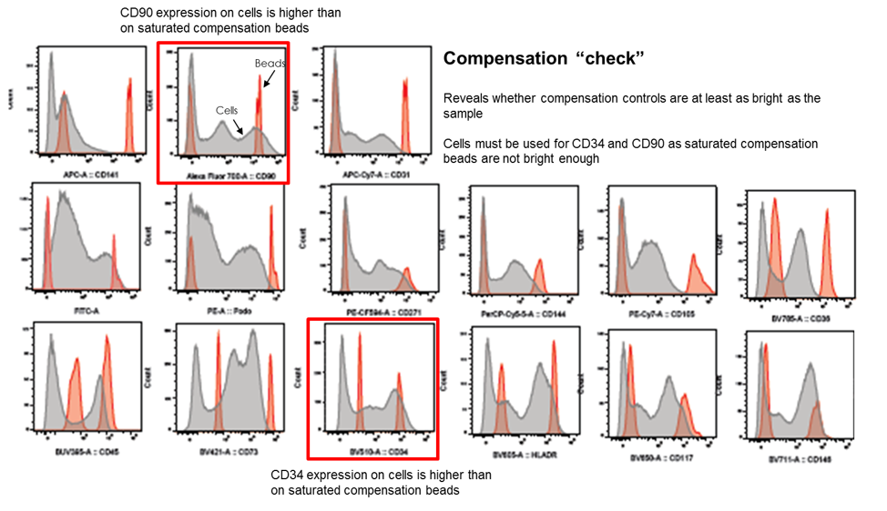 To determine if all compensation controls (beads) are brighter than the real signal on cells, controls are overlaid with the fully stained sample