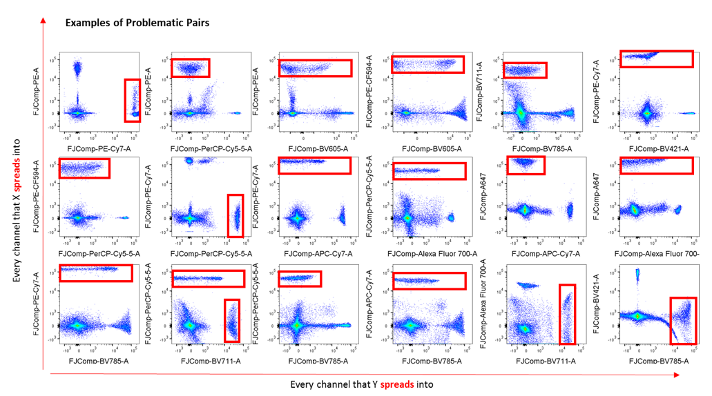 This figure demonstrates the problematic fluorophore pairs on a 4 laser, 17 colour FACS AriaI instrument.